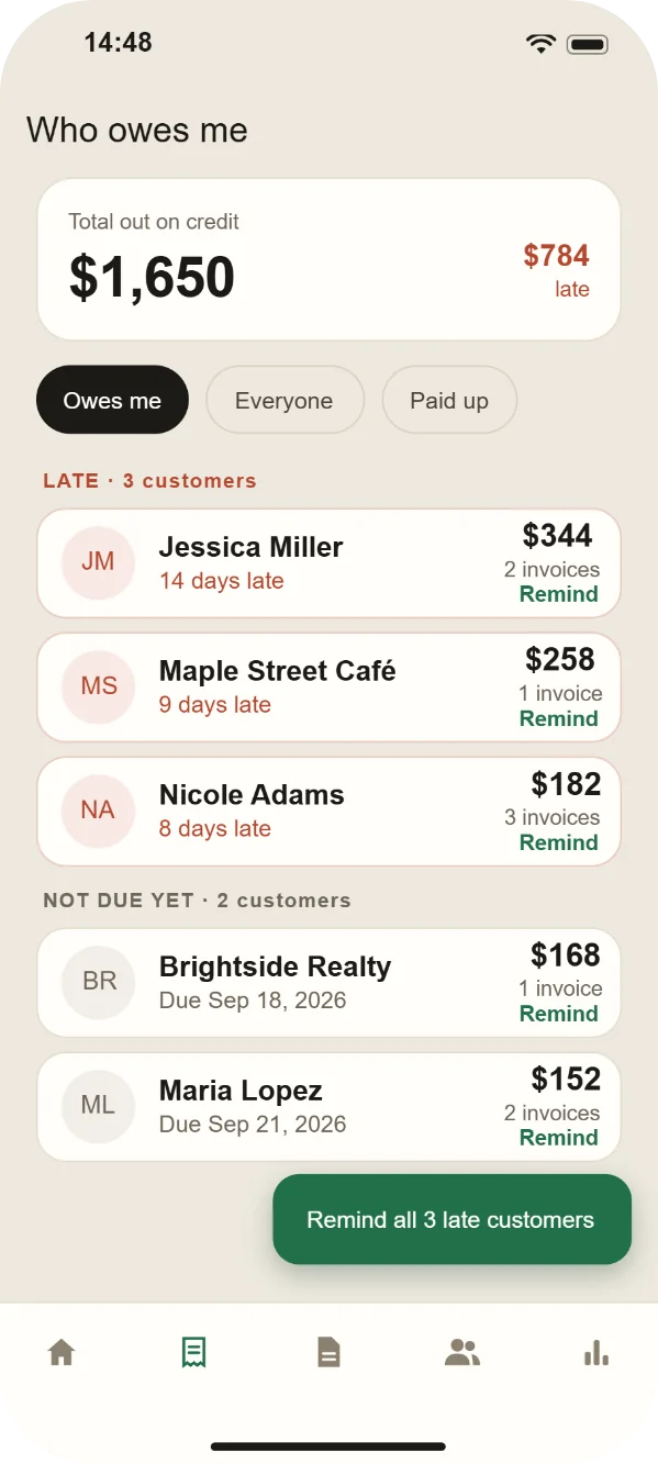 Who owes me screen: $1,650 out on credit, $784 late, three late customers listed with Remind buttons