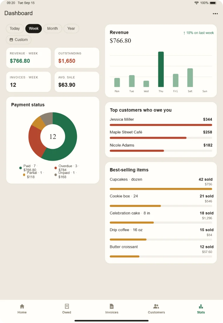 Tablet dashboard: weekly revenue $766.80, outstanding $1,650, revenue chart, top customers who owe you and best-selling items